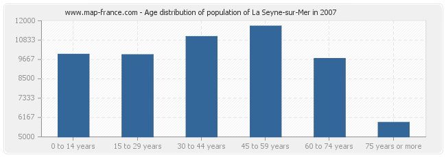 Age distribution of population of La Seyne-sur-Mer in 2007